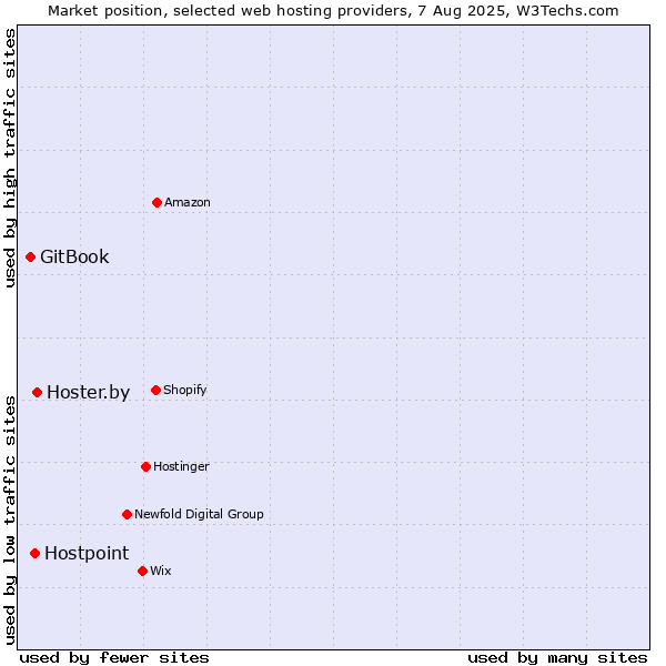 Market position of Hoster.by vs. Hostpoint vs. GitBook