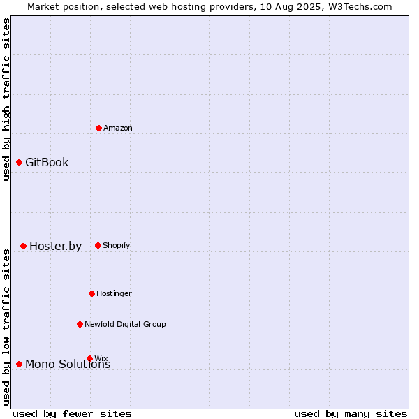 Market position of Hoster.by vs. GitBook vs. Mono Solutions