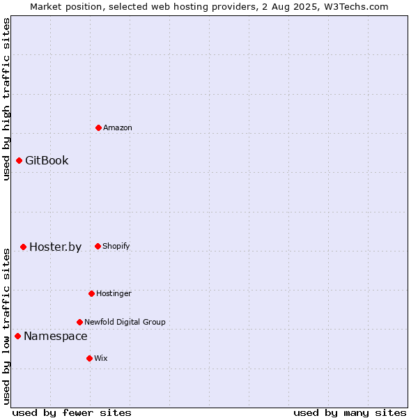 Market position of Hoster.by vs. GitBook vs. Namespace
