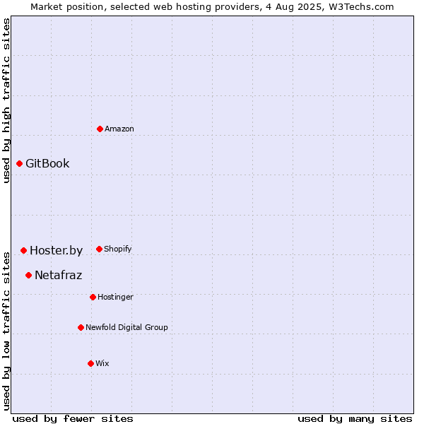 Market position of Netafraz vs. Hoster.by vs. GitBook