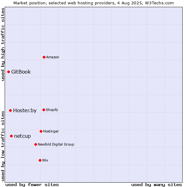 Market position of netcup vs. Hoster.by vs. GitBook
