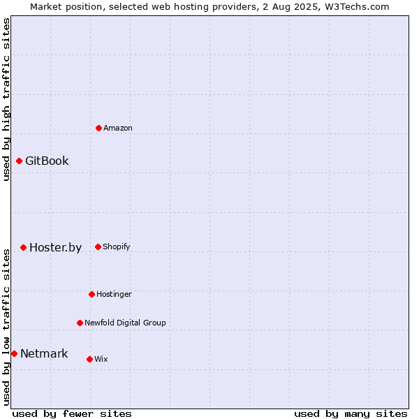 Market position of Hoster.by vs. GitBook vs. Netmark