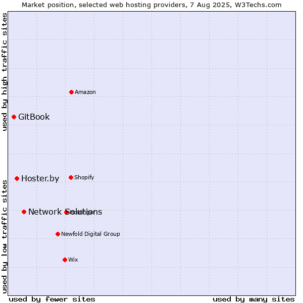 Market position of Network Solutions vs. Hoster.by vs. GitBook