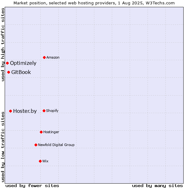 Market position of Hoster.by vs. GitBook vs. Optimizely