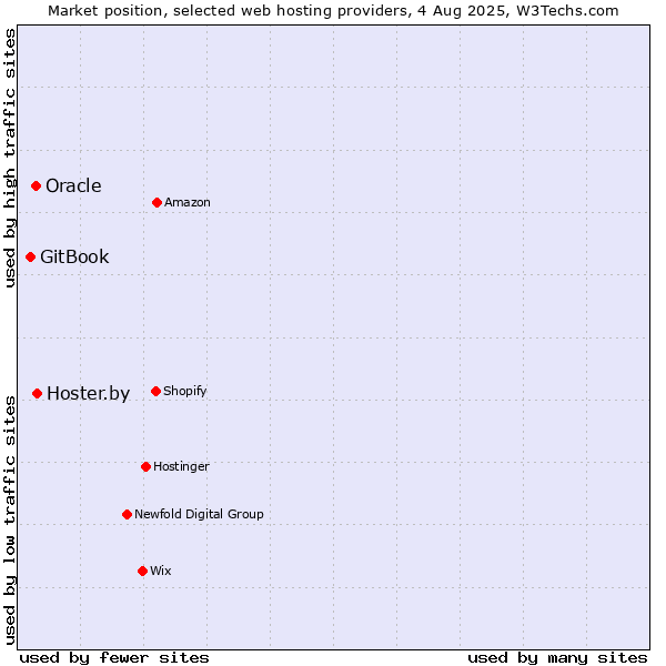 Market position of Hoster.by vs. Oracle vs. GitBook
