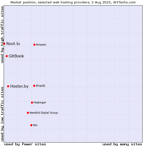 Market position of Hoster.by vs. GitBook vs. Root.lu