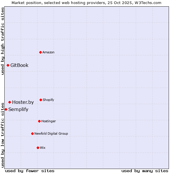 Market position of Hoster.by vs. GitBook vs. Semplify