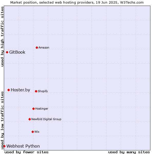 Market position of Hoster.by vs. GitBook vs. Webhost Python