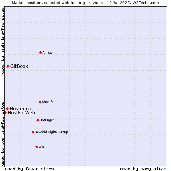 Market position of GitBook vs. Hosterion vs. HostForWeb