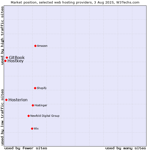 Market position of GitBook vs. Hosterion vs. Hostkey