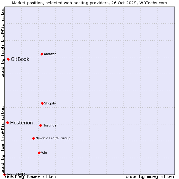 Market position of GitBook vs. Hosterion vs. HostMDs