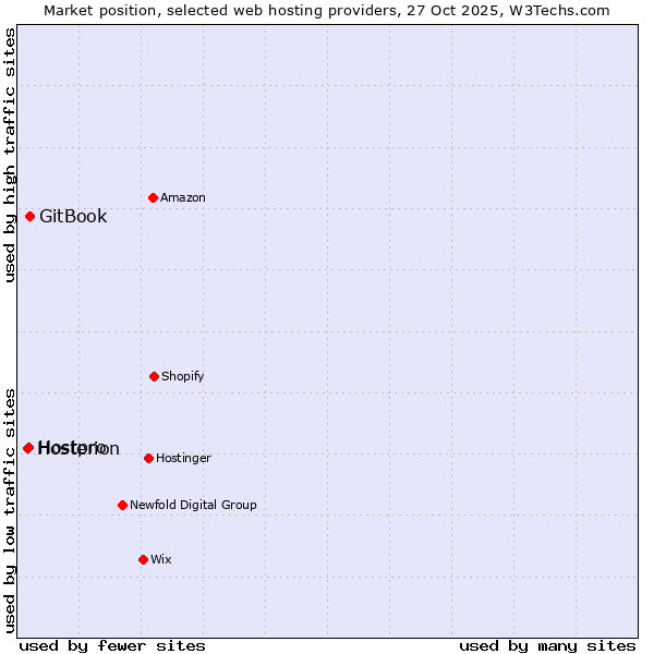 Market position of GitBook vs. Hostpro vs. Hosterion