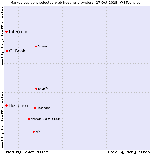 Market position of GitBook vs. Intercom vs. Hosterion