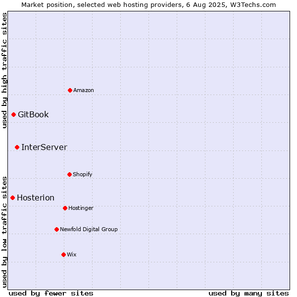 Market position of InterServer vs. GitBook vs. Hosterion