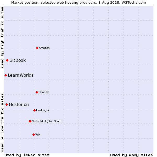Market position of GitBook vs. Hosterion vs. LearnWorlds