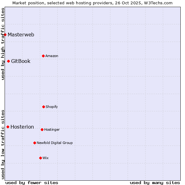 Market position of GitBook vs. Hosterion vs. Masterweb