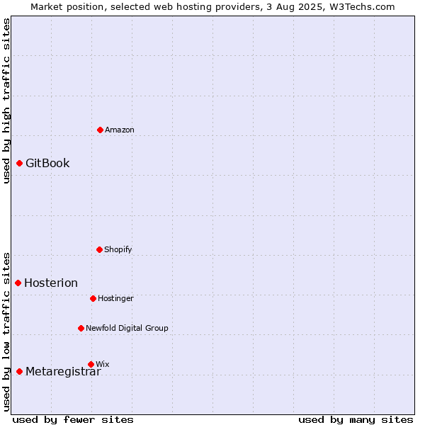 Market position of GitBook vs. Metaregistrar vs. Hosterion