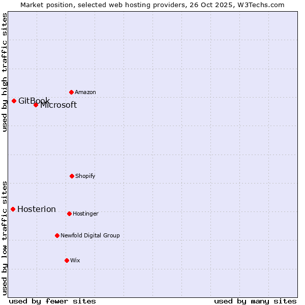Market position of Microsoft vs. GitBook vs. Hosterion