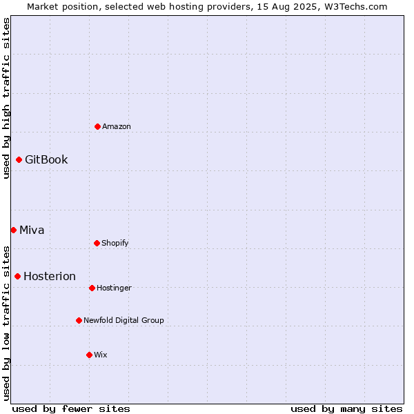 Market position of GitBook vs. Hosterion vs. Miva