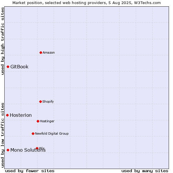 Market position of GitBook vs. Mono Solutions vs. Hosterion