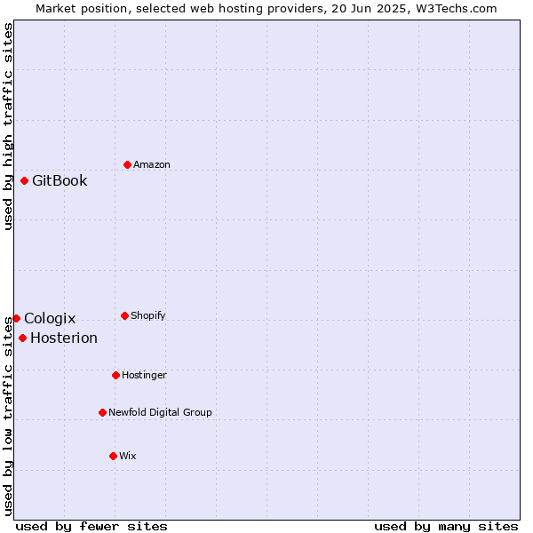 Market position of GitBook vs. Hosterion vs. Cologix