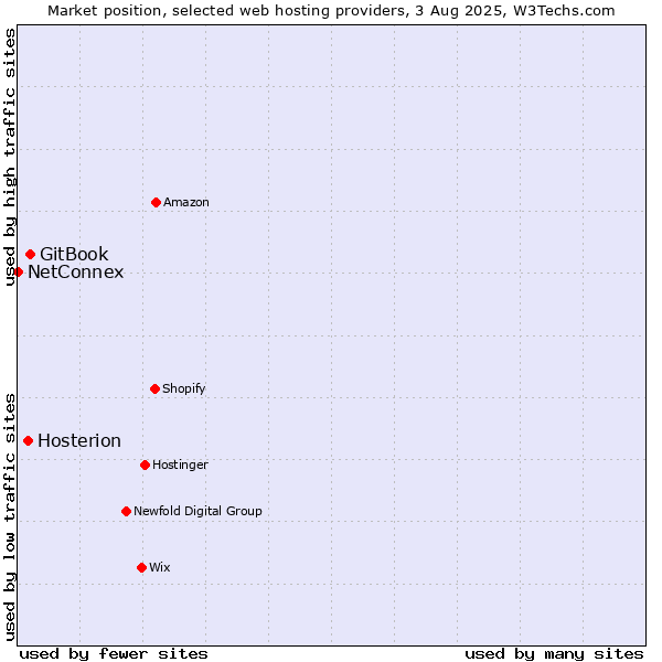 Market position of GitBook vs. Hosterion vs. NetConnex