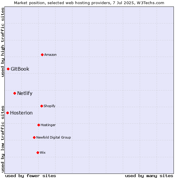 Market position of Netlify vs. GitBook vs. Hosterion