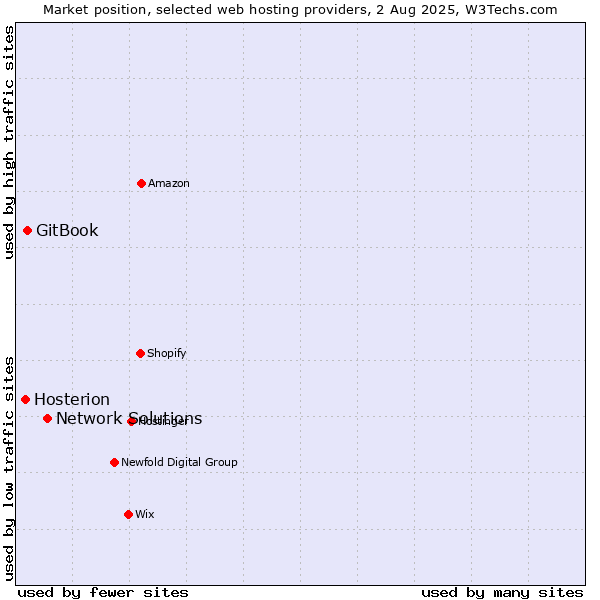 Market position of Network Solutions vs. GitBook vs. Hosterion