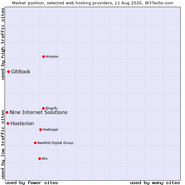 Market position of GitBook vs. Hosterion vs. Nine Internet Solutions