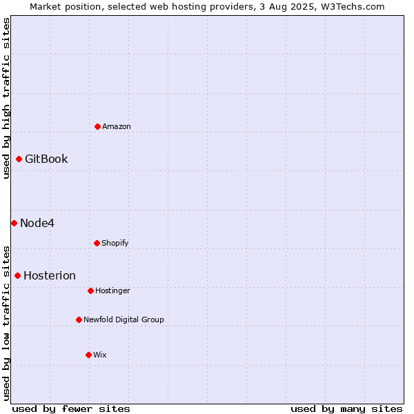 Market position of GitBook vs. Hosterion vs. Node4