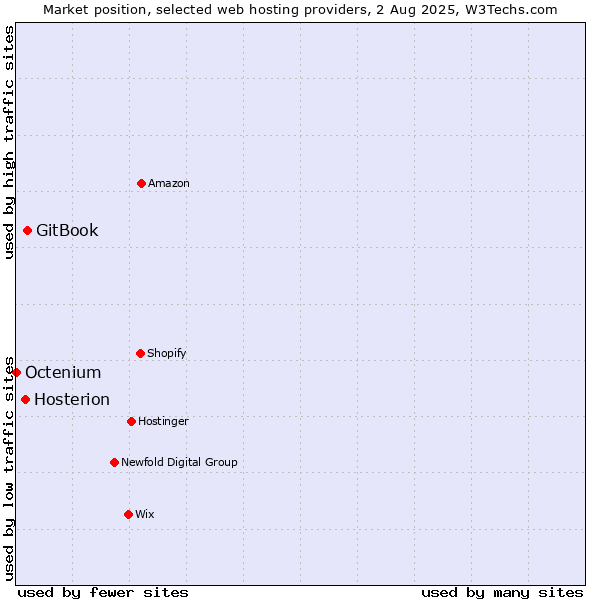 Market position of GitBook vs. Hosterion vs. Octenium