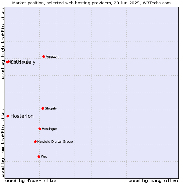 Market position of GitBook vs. Hosterion vs. Optimizely