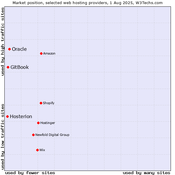 Market position of Oracle vs. GitBook vs. Hosterion