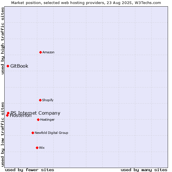 Market position of PS Internet Company vs. GitBook vs. Hosterion