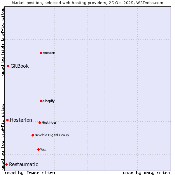 Market position of GitBook vs. Hosterion vs. Restaumatic