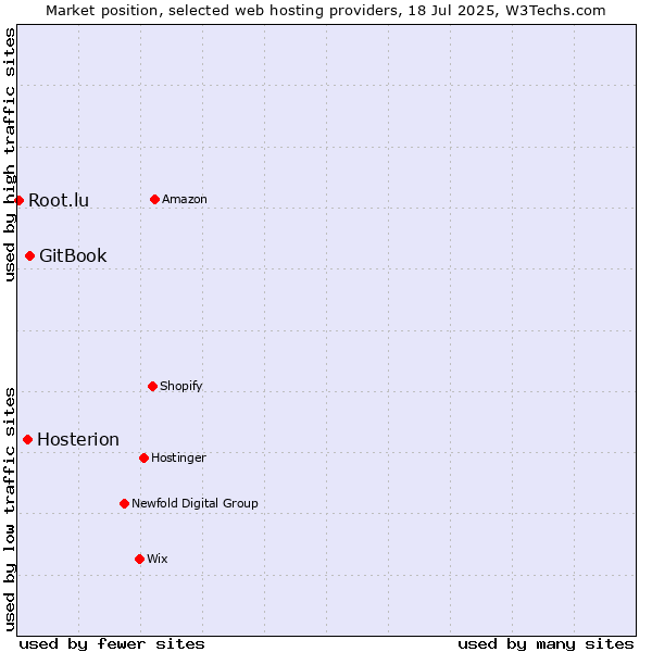 Market position of GitBook vs. Hosterion vs. Root.lu