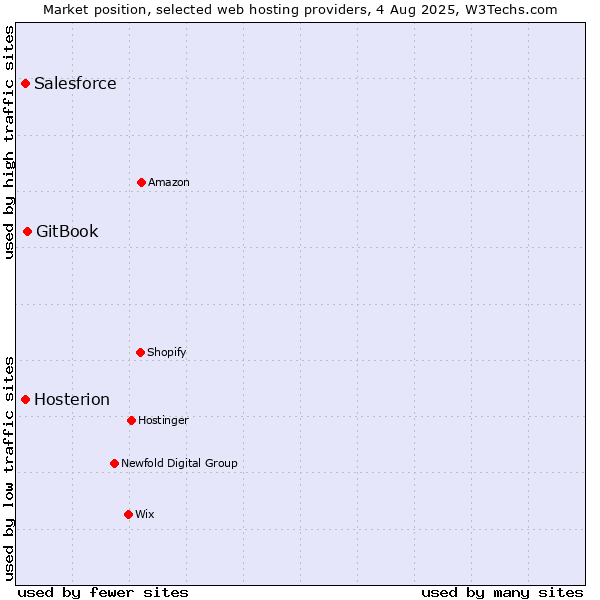 Market position of GitBook vs. Salesforce vs. Hosterion