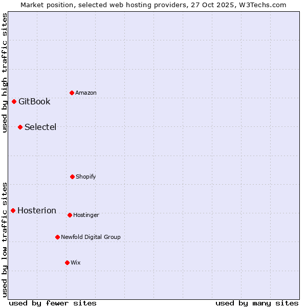 Market position of Selectel vs. GitBook vs. Hosterion