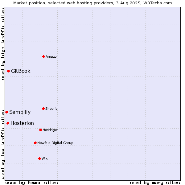 Market position of GitBook vs. Hosterion vs. Semplify
