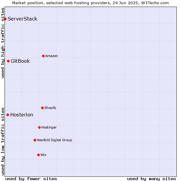 Market position of GitBook vs. Hosterion vs. ServerStack