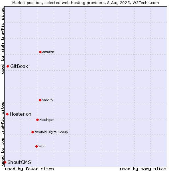 Market position of GitBook vs. Hosterion vs. ShoutCMS