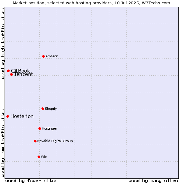 Market position of Tencent vs. GitBook vs. Hosterion