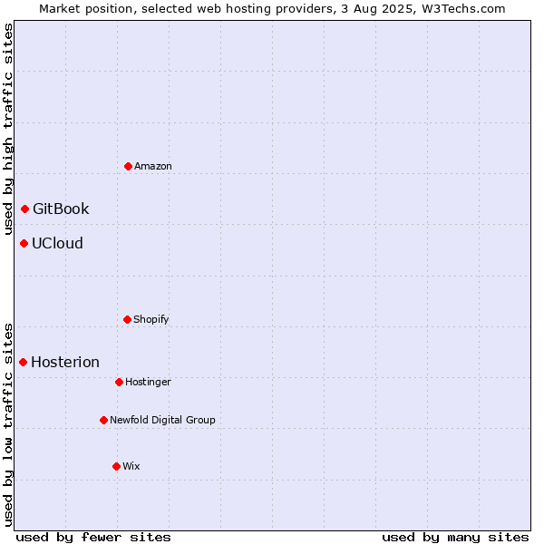 Market position of GitBook vs. UCloud vs. Hosterion