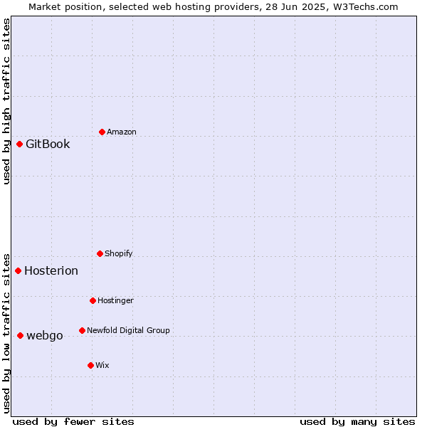 Market position of webgo vs. GitBook vs. Hosterion
