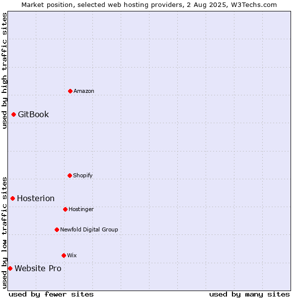 Market position of GitBook vs. Hosterion vs. Website Pro