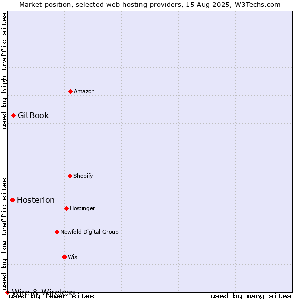 Market position of GitBook vs. Hosterion vs. Wire & Wireless