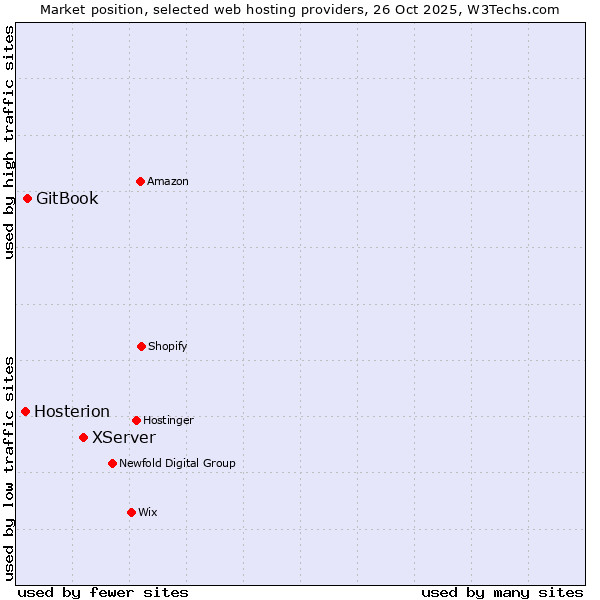 Market position of XServer vs. GitBook vs. Hosterion