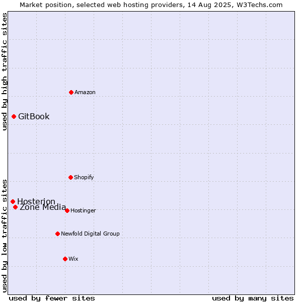 Market position of Zone Media vs. GitBook vs. Hosterion