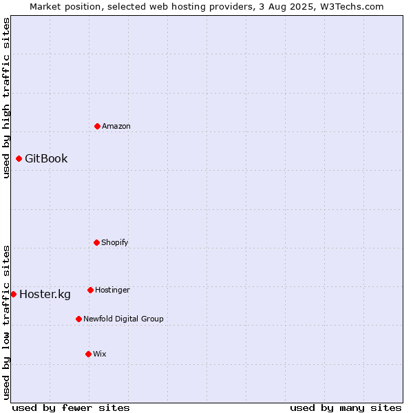 Market position of GitBook vs. Hoster.kg
