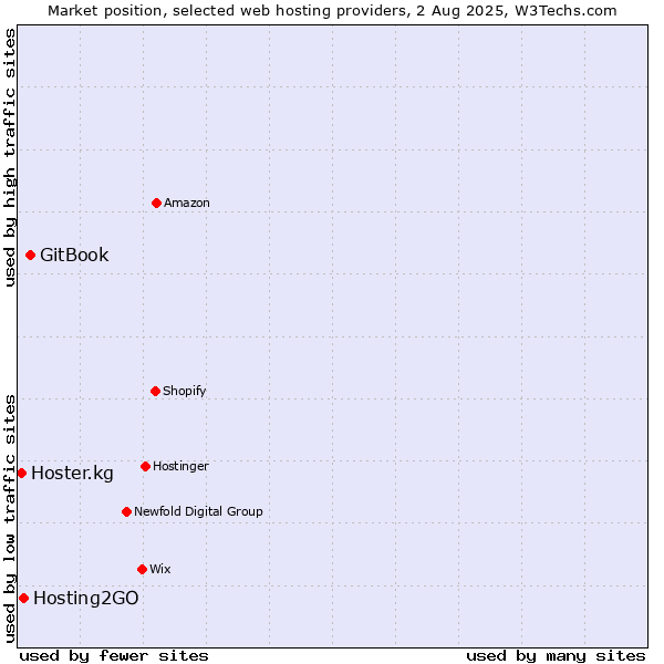 Market position of GitBook vs. Hosting2GO vs. Hoster.kg